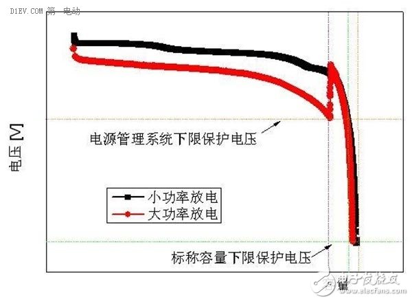 【干貨】寒冬來了 從電池容量的角度談動力電池