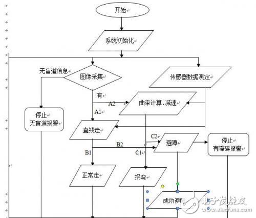 多功能導盲車系統設計與實現