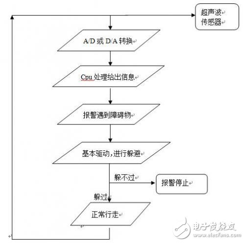 多功能導盲車系統設計與實現