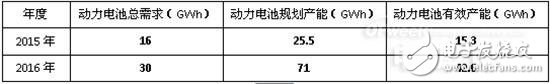 2016年動力電池領域風險和機遇分析