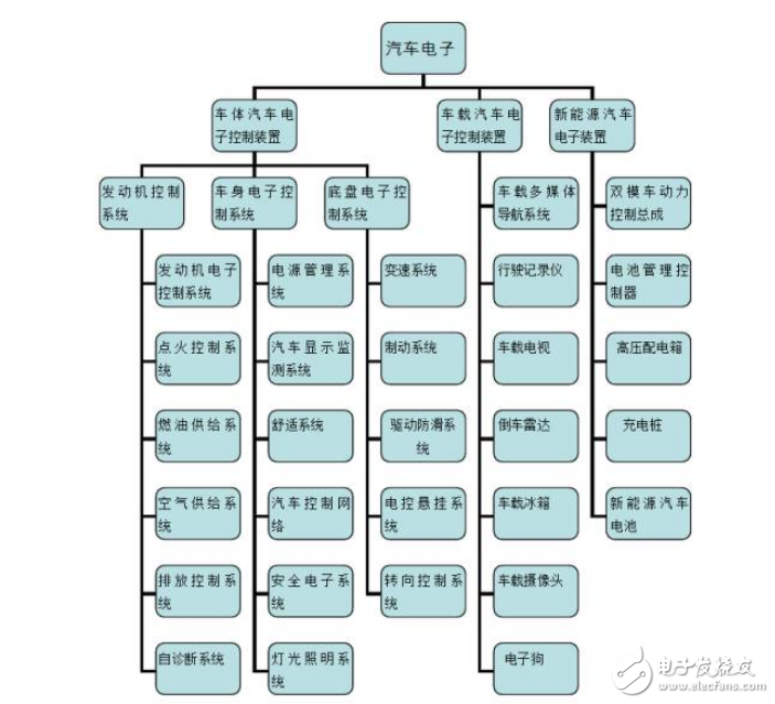 深圳汽車電子產(chǎn)業(yè)鏈以及市場(chǎng)分析