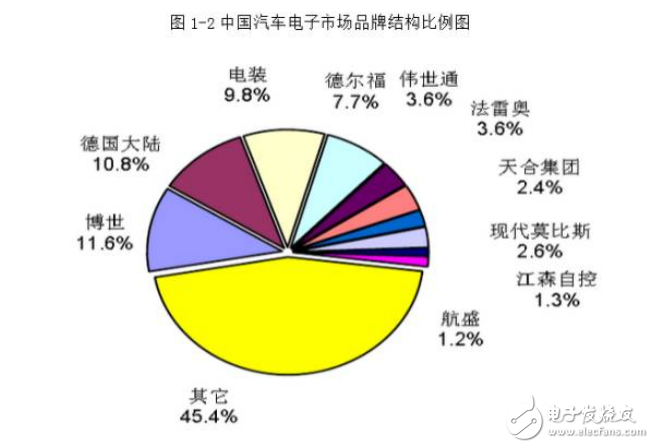 深圳汽車電子產(chǎn)業(yè)鏈以及市場(chǎng)分析