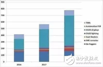 OLED照明未來將如何發(fā)展？