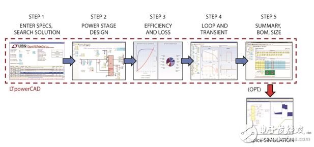 圖 1：采用LTpowerCAD設計工具，通過 5 個簡便的步驟設計電源