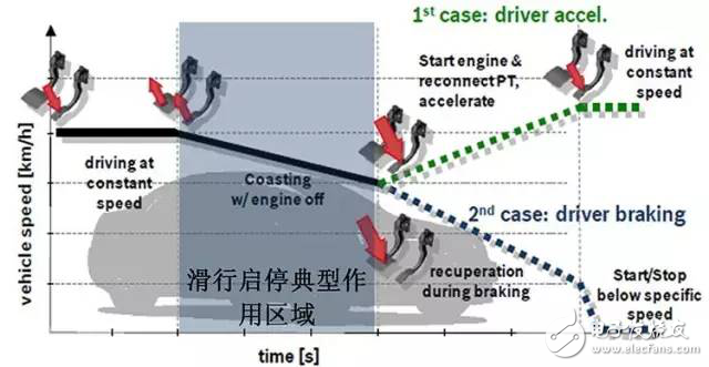 剖析混合動力汽車48V技術方案