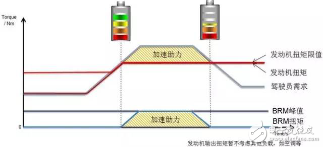 剖析混合動力汽車48V技術方案