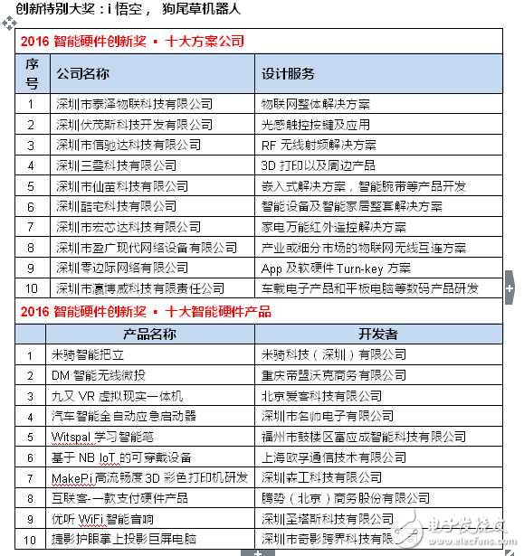 2016十大智能硬件和方案公司創新獎揭曉