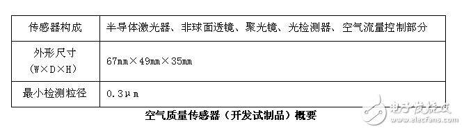 三菱電機獨創能識別PM2.5、花粉和灰塵的空氣質量傳感器