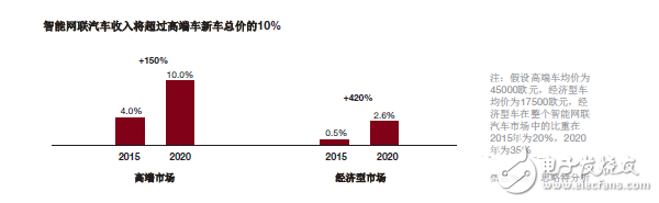 汽車自動駕駛市場分析以及應對策略