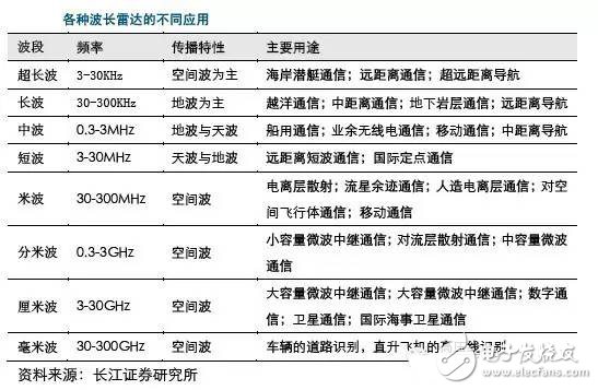 毫米波雷達高穿透、全天候特性為汽車保駕護航