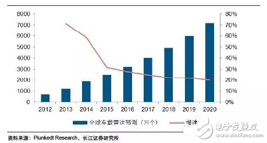 毫米波雷達高穿透、全天候特性為汽車保駕護航