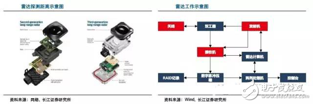 毫米波雷達高穿透、全天候特性為汽車保駕護航