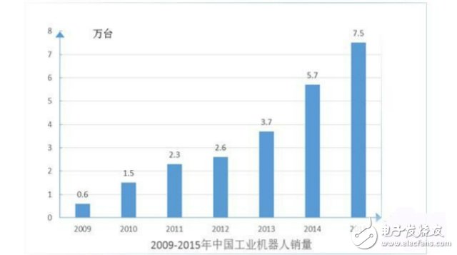 《機(jī)器人產(chǎn)業(yè)發(fā)展規(guī)劃（2016-2020年）》全面解讀