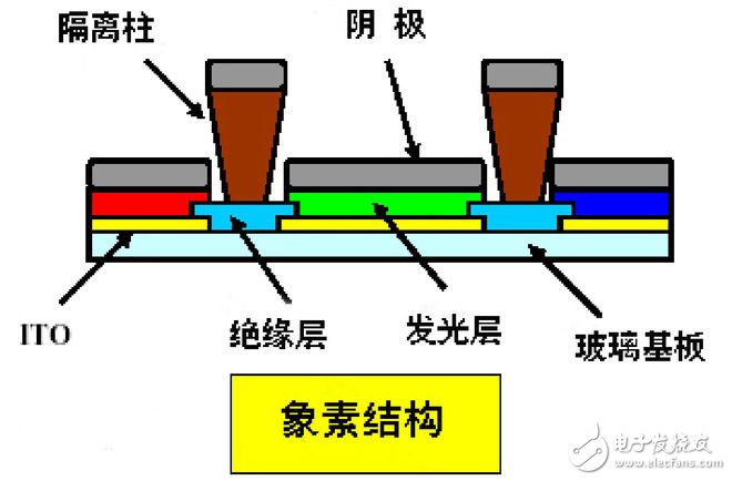 簡析OLED制造工藝 松下/索尼降低成本有何不同？