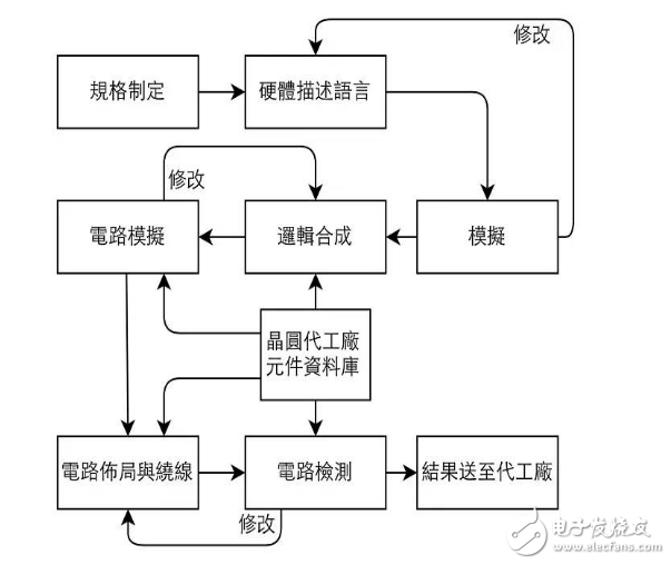 芯片設計與生產，就是如此簡單！