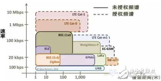 物聯網低功耗廣域網絡（LPWAN）技術全面詳解