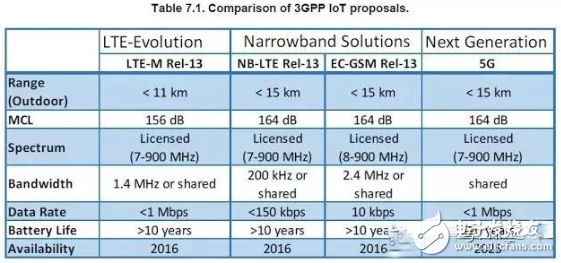 物聯網低功耗廣域網絡（LPWAN）技術全面詳解