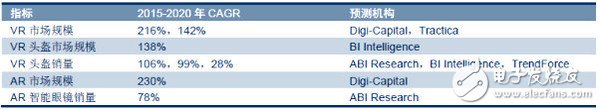 VR/AR生態(tài)鏈重塑各端格局——市場及頭戴設(shè)備4大方向