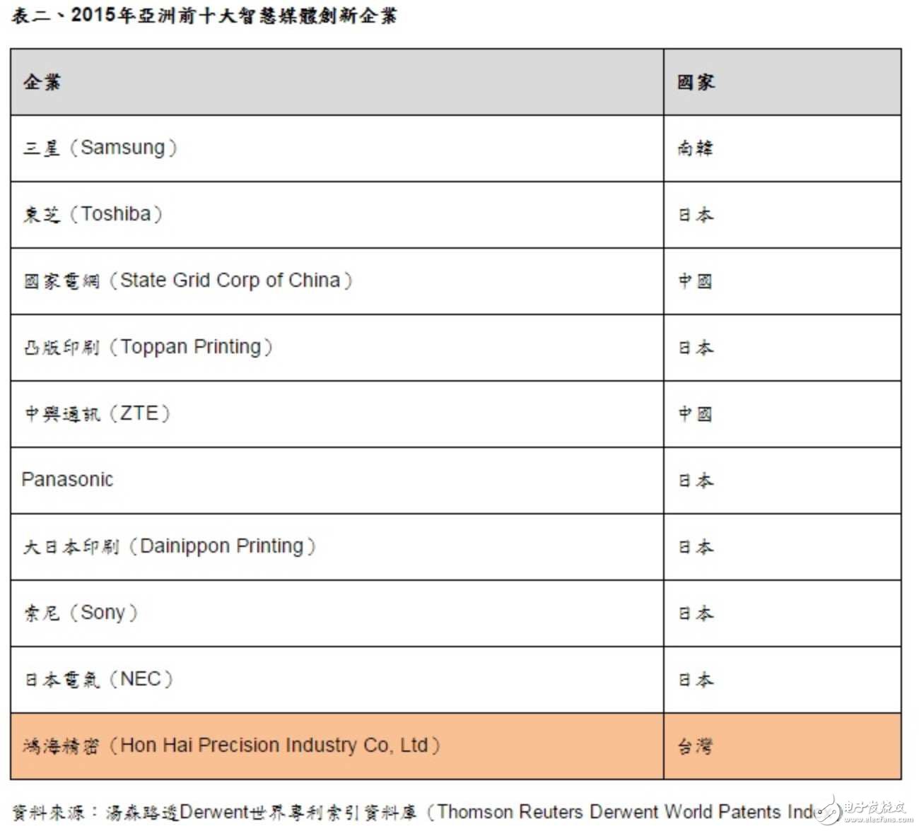 全球半導體創新榜前十 中國搶眼占四席