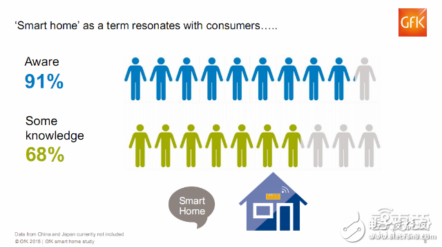 全球智能家居消費者的調查報告 呈現這三大特征