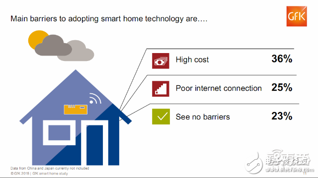 全球智能家居消費者的調查報告 呈現這三大特征