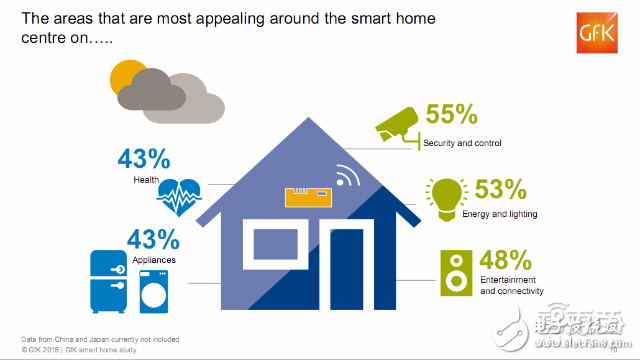 全球智能家居消費者的調查報告 呈現這三大特征