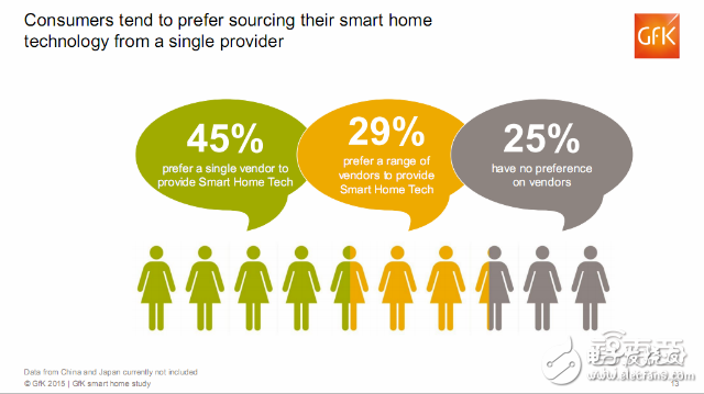 全球智能家居消費者的調查報告 呈現這三大特征