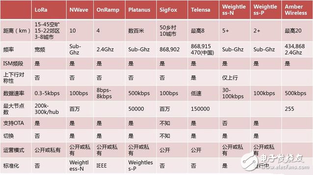 物聯網低功耗廣域網絡（LPWAN）技術全面詳解