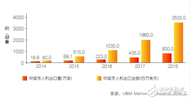 中國無人機(jī)產(chǎn)業(yè)的風(fēng)將來 背后有何深水世界？