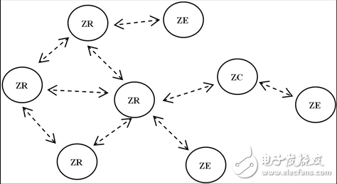 圖2. ZigBee網(wǎng)絡(luò)的三種設(shè)備類型