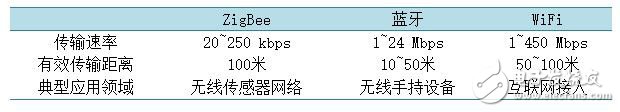 表1. ZigBee與其他無線網(wǎng)絡(luò)協(xié)議