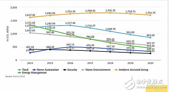 智能家居行業調查數據：中國市場容量第四