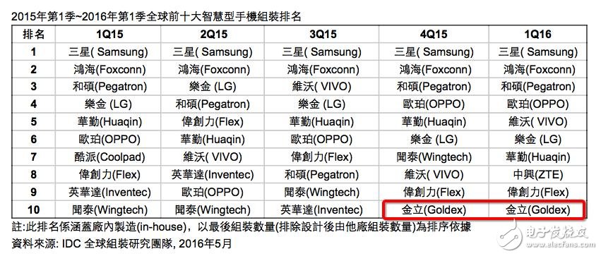 全球前十智能手機(jī)組裝廠商中國占五席 金立重返