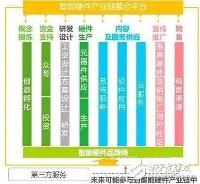 智能硬件產業鏈版圖及2016發展趨勢