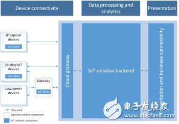 微軟Azure IoT架構(gòu)（圖片來自微軟）