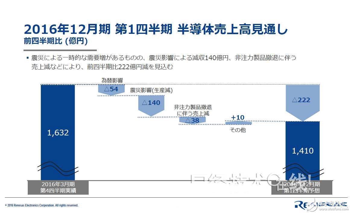 從財報看熊本地震對瑞薩/索尼影響多大