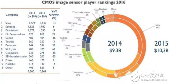 CMOS傳感器188億美元市場，索尼會是龍頭？