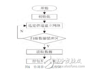 一種基于ZigBee和STM32的室內智能照明系統的設計