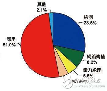 物聯網風潮擴展傳感器應用 專利布局動作頻頻