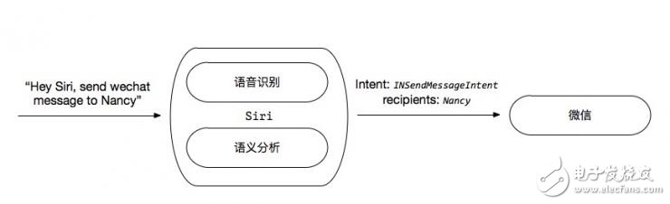 蘋果終于把Siri開放給開發者 這是所有細節