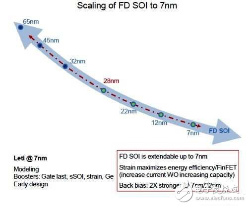 半導體FD-SOI制程的決勝點在14nm！