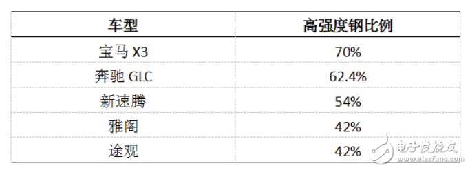 從高強度、輕量化、細節來看普通車和高檔車區別