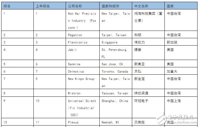 盤點中國五大電子專業(yè)電子代工服務(wù)商