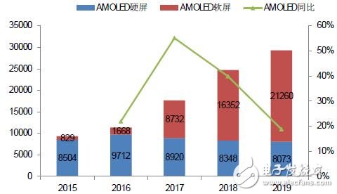 手機/可穿戴/VR給AMOLED顯示帶來多大市場？