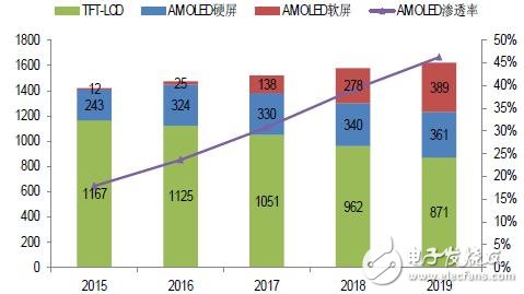 手機/可穿戴/VR給AMOLED顯示帶來多大市場？