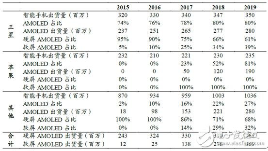 手機/可穿戴/VR給AMOLED顯示帶來多大市場？