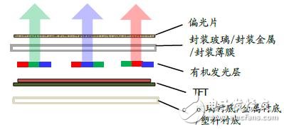 手機/可穿戴/VR給AMOLED顯示帶來多大市場？