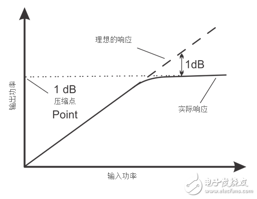  解讀RF放大器的輸出限制