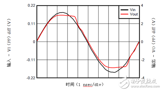  解讀RF放大器的輸出限制