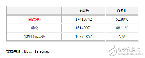 英國(guó)脫歐對(duì)當(dāng)?shù)仉娮赢a(chǎn)業(yè)將有何影響？